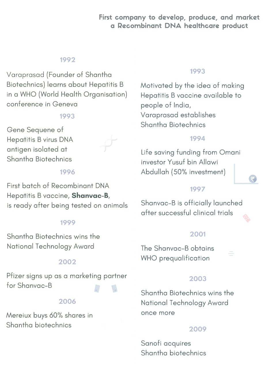 Timeline of milestones in the development and growth of Shantha Biotechnics